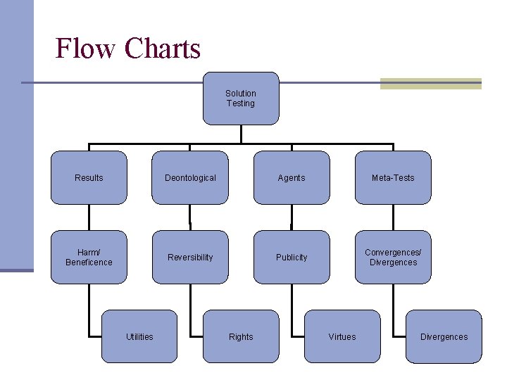 Flow Charts Solution Testing Results Deontological Agents Meta-Tests Harm/ Beneficence Reversibility Publicity Convergences/ Divergences