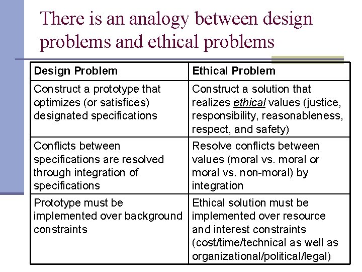 There is an analogy between design problems and ethical problems Design Problem Ethical Problem