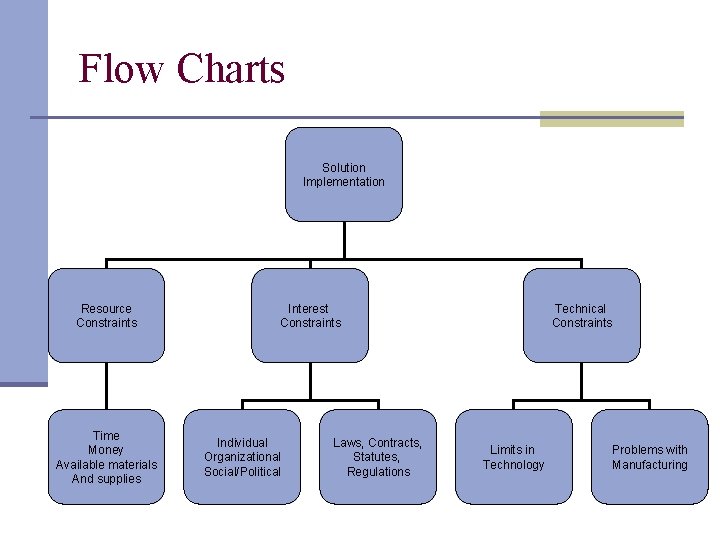Flow Charts Solution Implementation Resource Constraints Time Money Available materials And supplies Interest Constraints