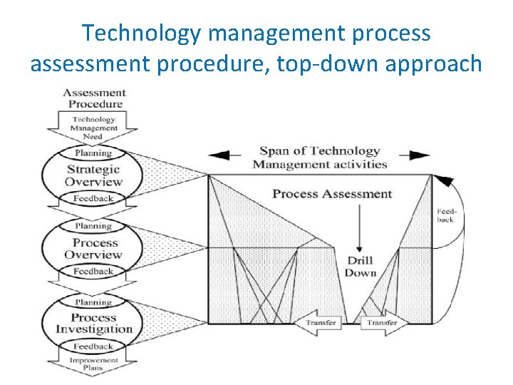 Technology management process assessment procedure, top-down approach 