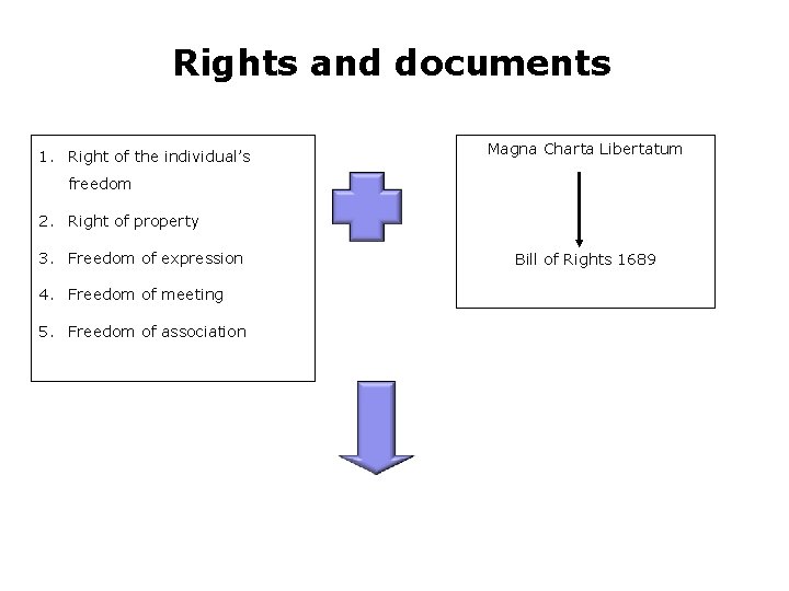 Rights and documents 1. Right of the individual’s Magna Charta Libertatum freedom 2. Right