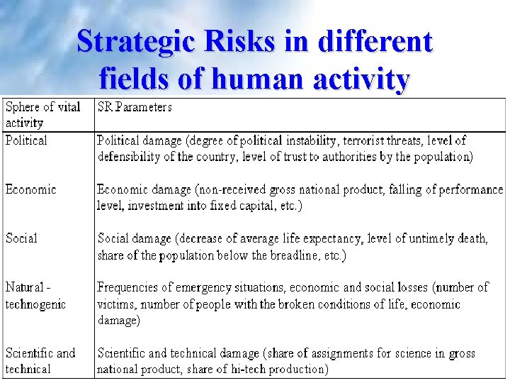 Strategic Risks in different fields of human activity Strategic Risks in different fields of human activity