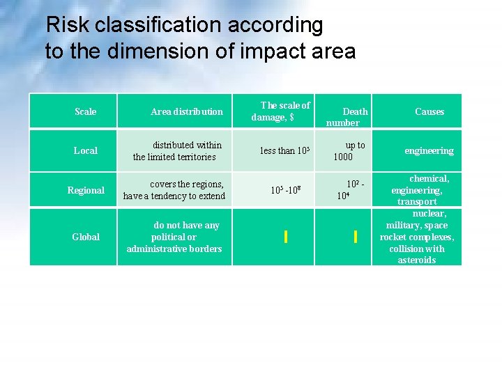 Risk classification according to the dimension of impact area Scale Area distribution The scale Risk classification according to the dimension of impact area Scale Area distribution The scale