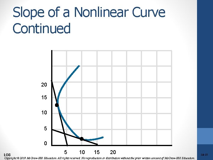 Slope of a Nonlinear Curve Continued 20 15 10 5 0 LO 8 5