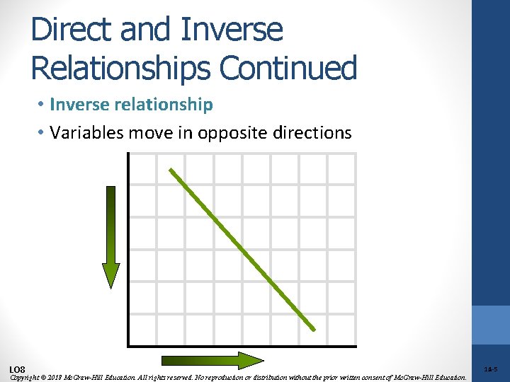 Direct and Inverse Relationships Continued • Inverse relationship • Variables move in opposite directions