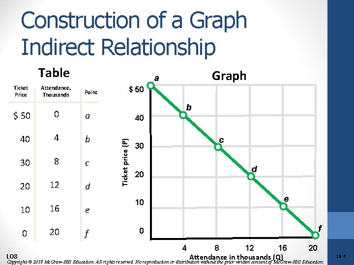 Construction of a Graph Indirect Relationship Table Attendance, Thousands $ 50 0 a 40