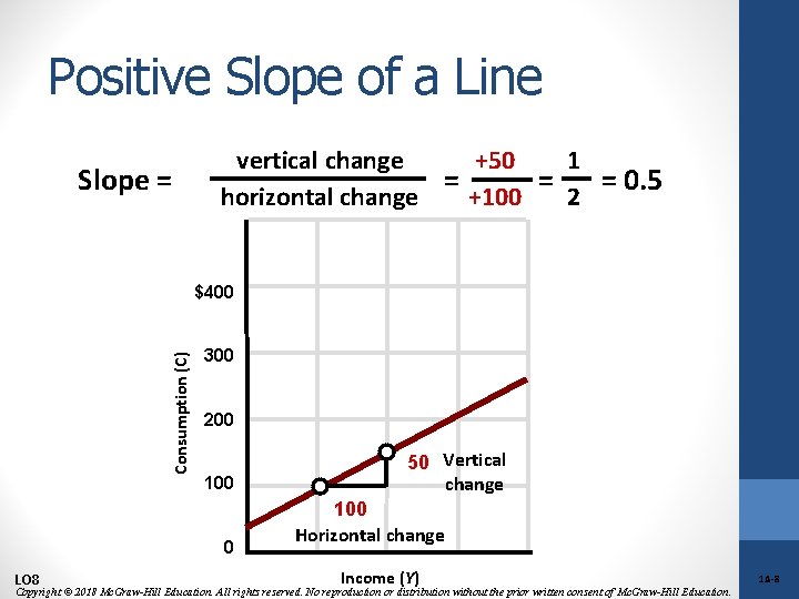 Positive Slope of a Line Slope = 1 vertical change +50 = = =