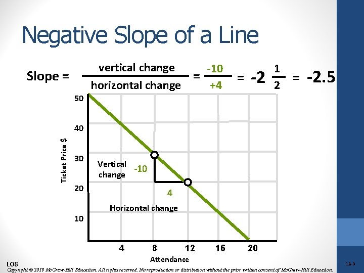 Negative Slope of a Line vertical change -10 = horizontal change +4 Slope =