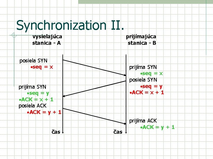 Synchronization II. vysielajúca stanica - A prijímajúca stanica - B posiela SYN ·seq =