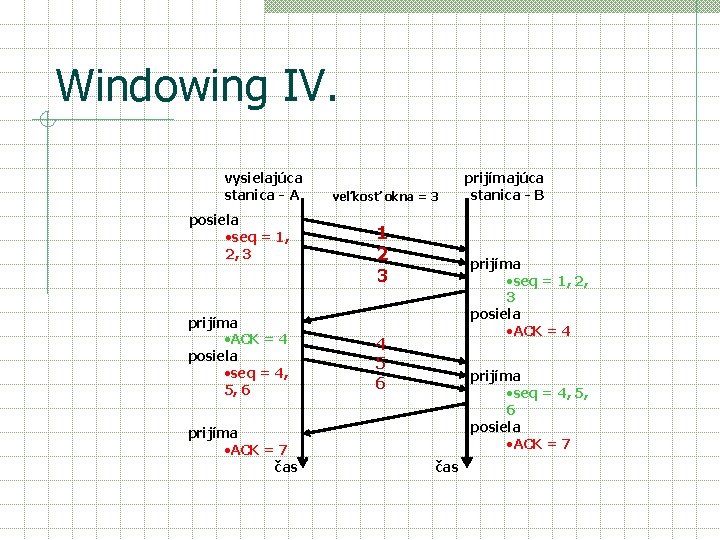 Windowing IV. vysielajúca stanica - A posiela ·seq = 1, 2, 3 prijíma ·ACK