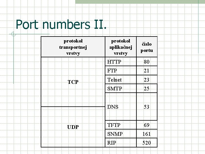 Port numbers II. protokol transportnej vrstvy TCP UDP protokol aplikačnej vrstvy číslo portu HTTP