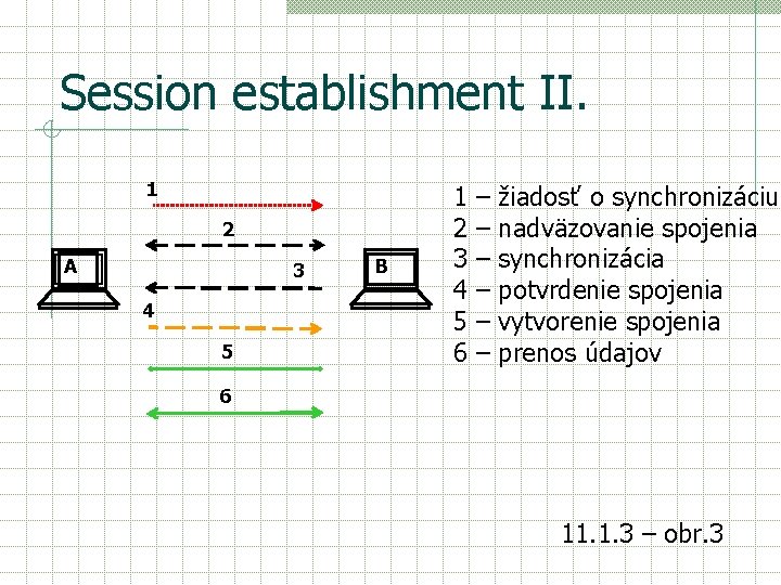 Session establishment II. 1 2 A 3 4 5 B 1 – žiadosť o