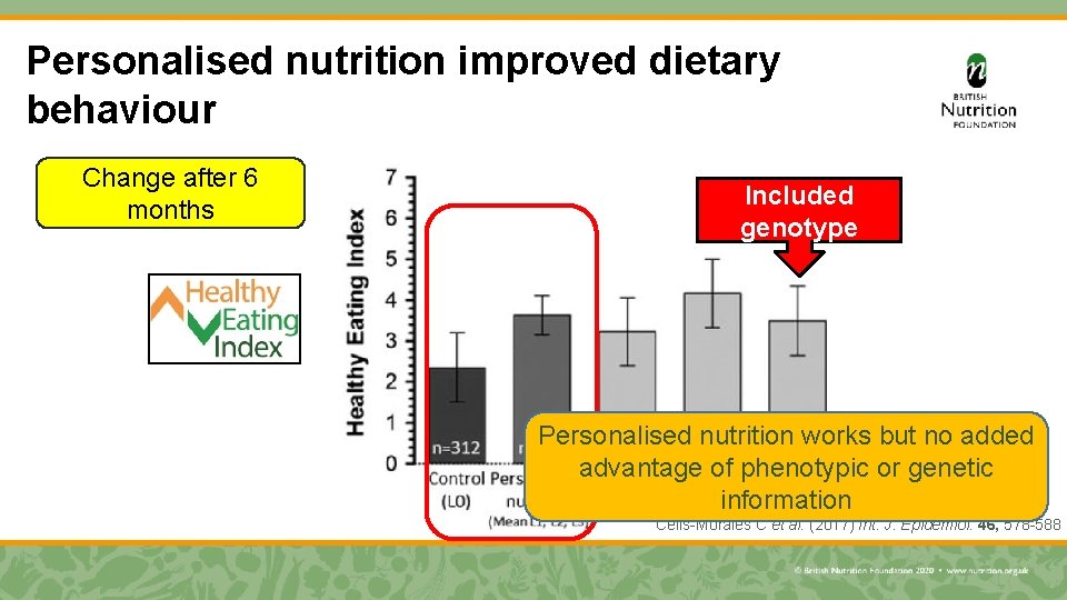 Personalised nutrition improved dietary behaviour Change after 6 months Included genotype Personalised nutrition works