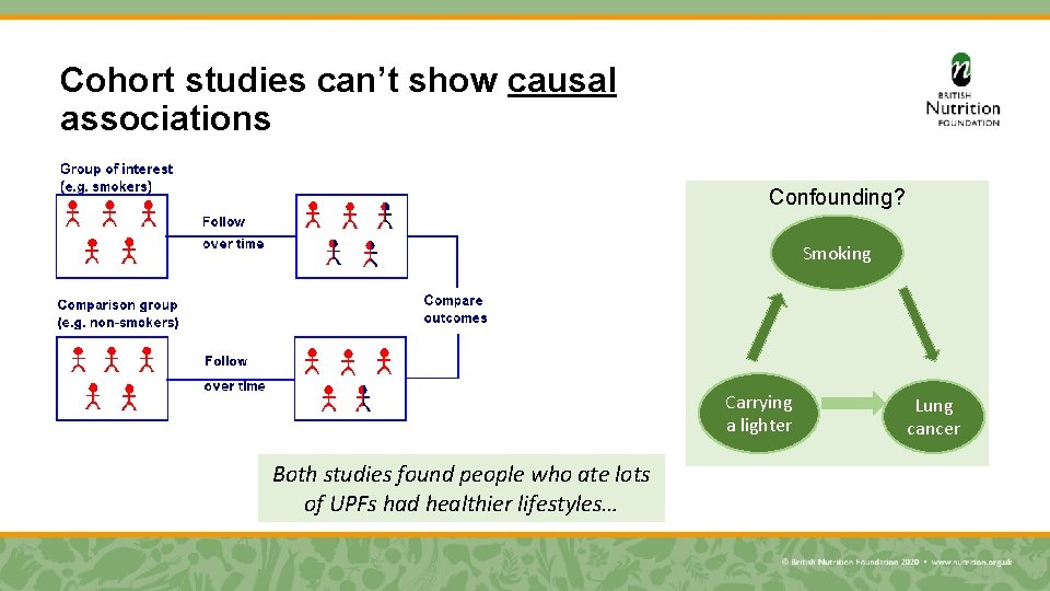 Cohort studies can’t show causal associations Confounding? Smoking Carrying a lighter Both studies found