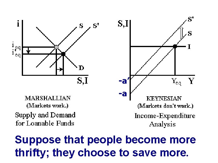 -a’ -a Suppose that people become more thrifty; they choose to save more. 