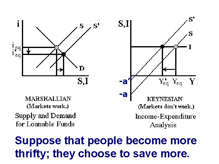 -a’ -a Suppose that people become more thrifty; they choose to save more. 