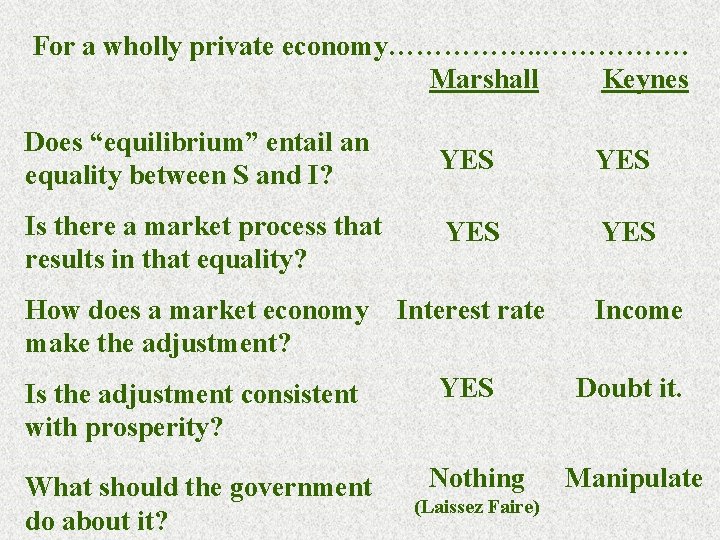 For a wholly private economy……………. Marshall Keynes Does “equilibrium” entail an equality between S