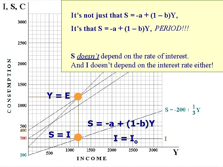 It’s not just that S = -a + (1 – b)Y, It’s that S