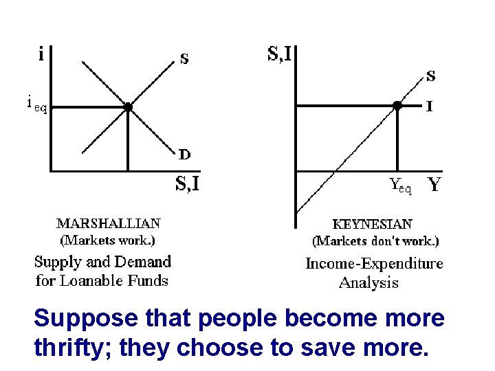 Suppose that people become more thrifty; they choose to save more. 