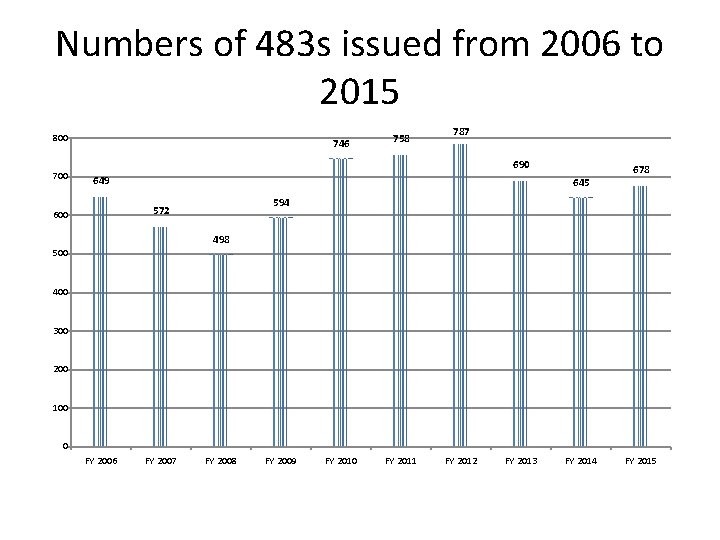Numbers of 483 s issued from 2006 to 2015 800 746 758 787 690