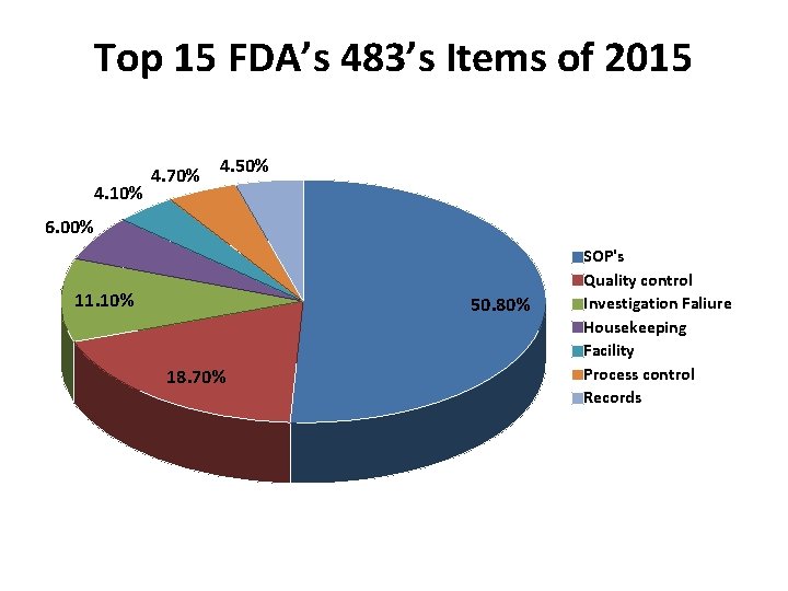 Top 15 FDA’s 483’s Items of 2015 4. 10% 4. 70% 4. 50% 6.