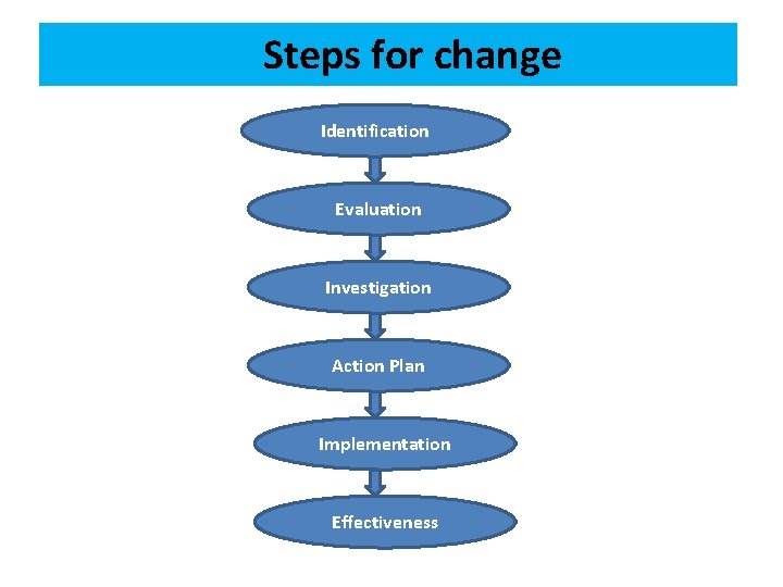 Steps for change Identification Evaluation Investigation Action Plan Implementation Effectiveness 