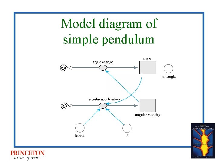 Model diagram of simple pendulum 