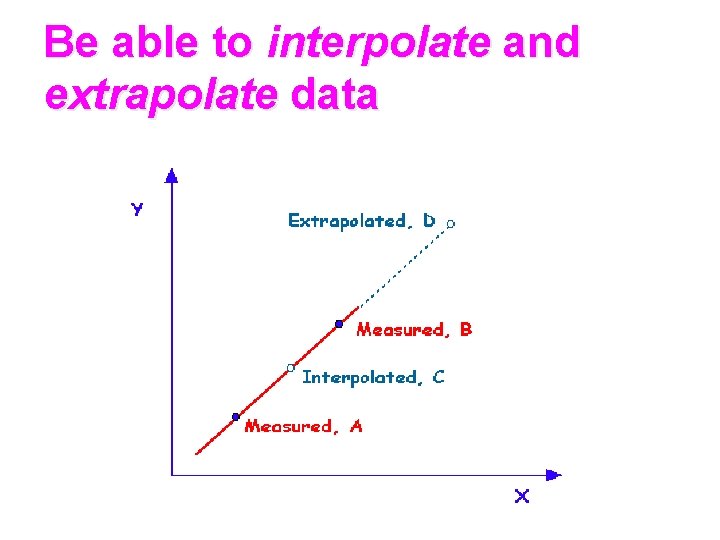 Be able to interpolate and extrapolate data 