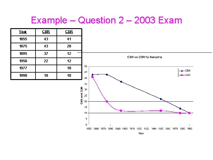 Example – Question 2 – 2003 Exam Year CBR CDR 1855 43 41 1875