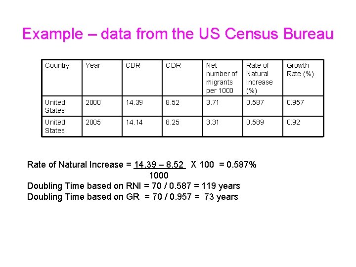 Example – data from the US Census Bureau Country Year CBR CDR Net number