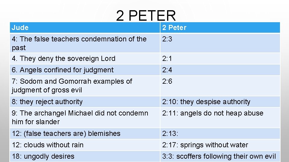 Jude 2 PETER 2 Peter 4: The false teachers condemnation of the past 4.