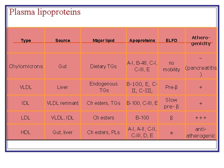Plasma lipoproteins Type Source Major lipid Apoproteins ELFO Atherogenicity – Chylomicrons Gut Dietary TGs Plasma lipoproteins Type Source Major lipid Apoproteins ELFO Atherogenicity – Chylomicrons Gut Dietary TGs