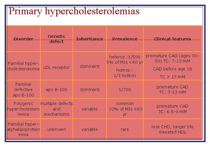Primary hypercholesterolemias Disorder Genetic defect Familial hypercholesterolemia LDL receptor Familial defective apo B-100 Inheritance Primary hypercholesterolemias Disorder Genetic defect Familial hypercholesterolemia LDL receptor Familial defective apo B-100 Inheritance