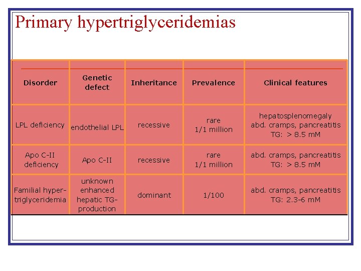 Primary hypertriglyceridemias Disorder Genetic defect LPL deficiency endothelial LPL Inheritance Prevalence Clinical features recessive Primary hypertriglyceridemias Disorder Genetic defect LPL deficiency endothelial LPL Inheritance Prevalence Clinical features recessive