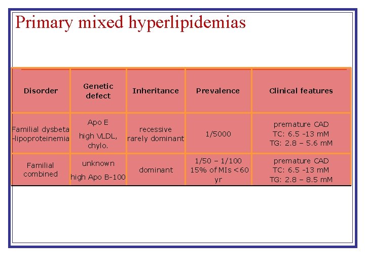 Primary mixed hyperlipidemias Disorder Familial dysbeta -lipoproteinemia Familial combined Genetic defect Apo E high Primary mixed hyperlipidemias Disorder Familial dysbeta -lipoproteinemia Familial combined Genetic defect Apo E high