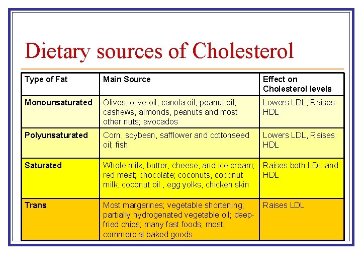 Dietary sources of Cholesterol Type of Fat Main Source Effect on Cholesterol levels Monounsaturated Dietary sources of Cholesterol Type of Fat Main Source Effect on Cholesterol levels Monounsaturated