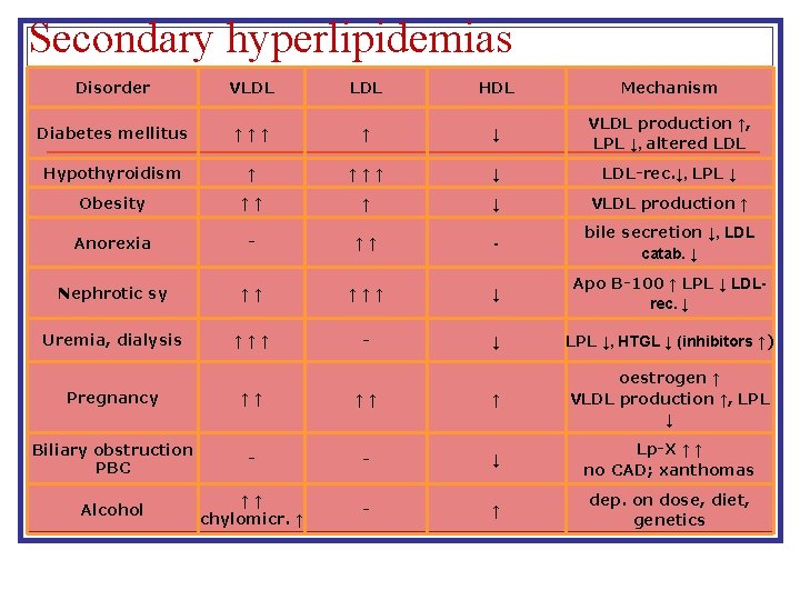 Secondary hyperlipidemias Disorder VLDL HDL Mechanism Diabetes mellitus ↑↑↑ ↑ ↓ VLDL production ↑, Secondary hyperlipidemias Disorder VLDL HDL Mechanism Diabetes mellitus ↑↑↑ ↑ ↓ VLDL production ↑,