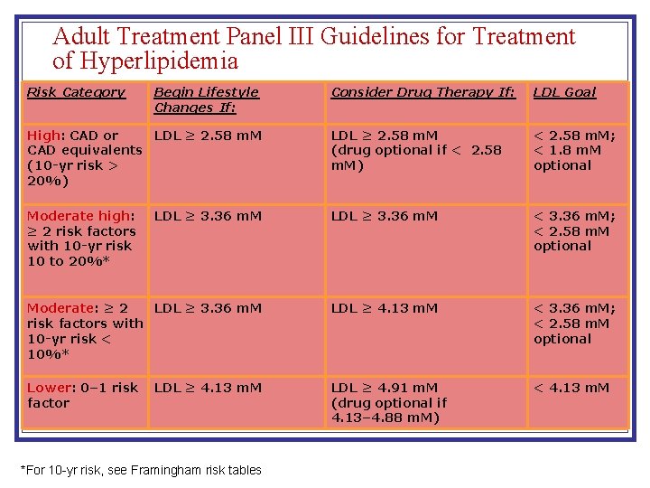 Adult Treatment Panel III Guidelines for Treatment of Hyperlipidemia Risk Category Begin Lifestyle Changes Adult Treatment Panel III Guidelines for Treatment of Hyperlipidemia Risk Category Begin Lifestyle Changes
