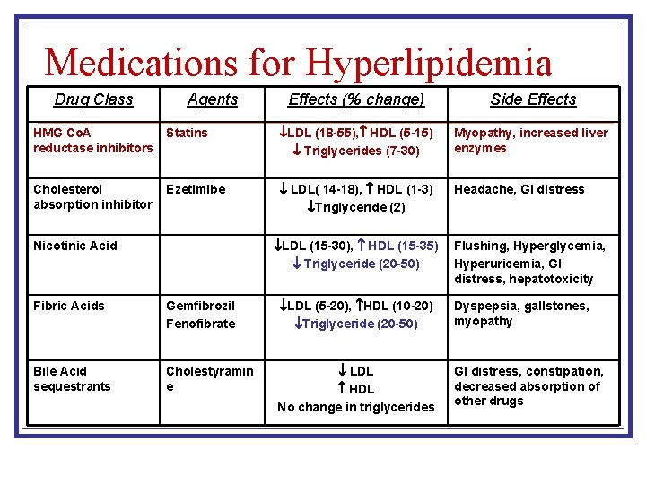 Medications for Hyperlipidemia Drug Class Agents Effects (% change) Side Effects HMG Co. A Medications for Hyperlipidemia Drug Class Agents Effects (% change) Side Effects HMG Co. A