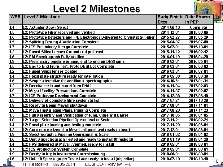 Level 2 Milestones WBS Level 2 Milestone 1. 4 1. 5 1. 6 1.