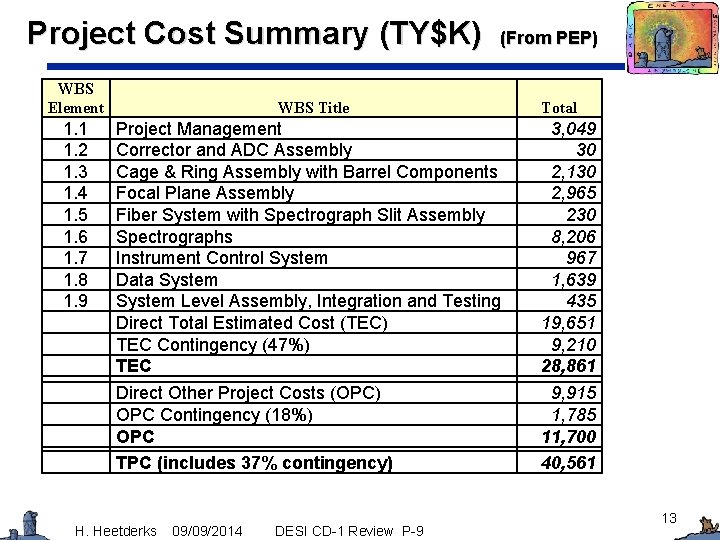 Project Cost Summary (TY$K) (From PEP) WBS Element 1. 1 1. 2 1. 3