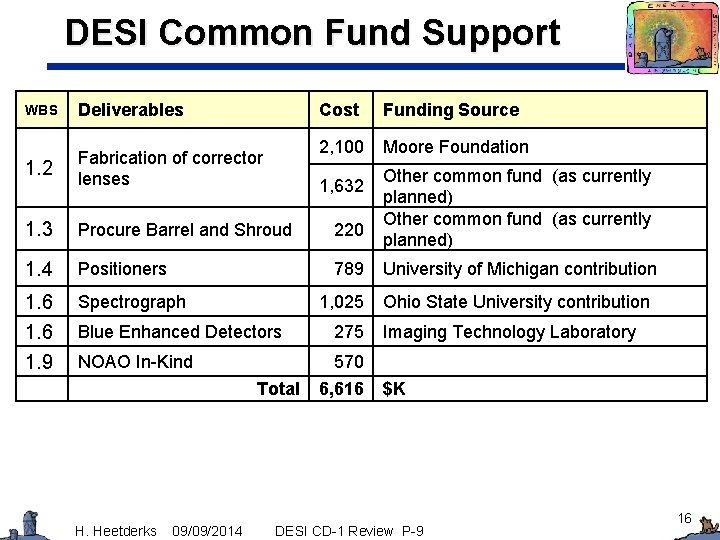 DESI Common Fund Support WBS Deliverables Cost Funding Source 1. 2 Fabrication of corrector