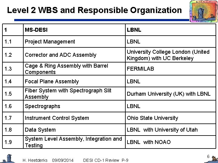 Level 2 WBS and Responsible Organization 1 MS-DESI LBNL 1. 1 Project Management LBNL