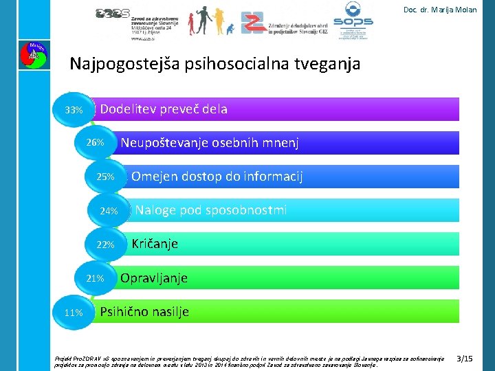 Doc. dr. Marija Molan Najpogostejša psihosocialna tveganja 33% Dodelitev preveč dela 26% 25% 24%