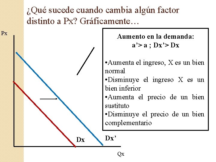 ¿Qué sucede cuando cambia algún factor distinto a Px? Gráficamente… Px Aumento en la