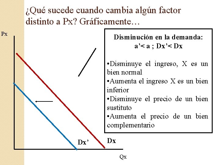 ¿Qué sucede cuando cambia algún factor distinto a Px? Gráficamente… Px Disminución en la