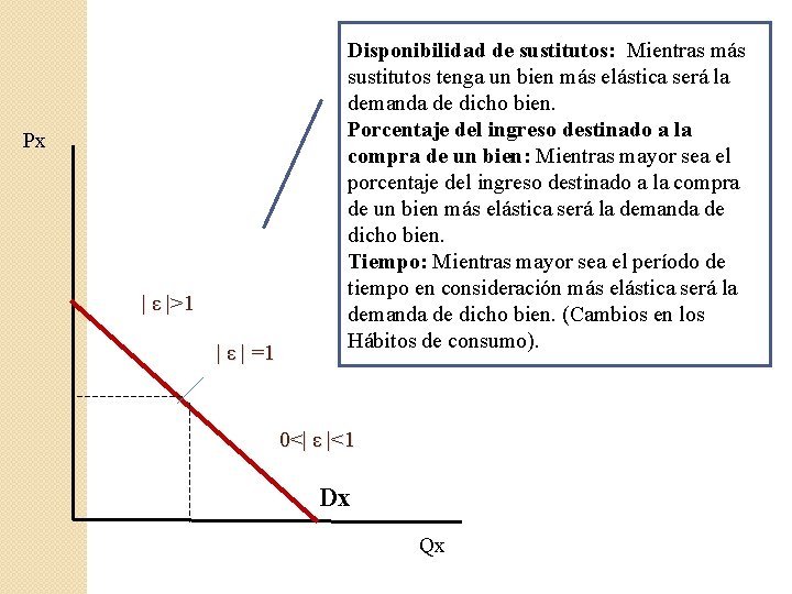 Px | ε |>1 | ε | =1 Disponibilidad de sustitutos: Mientras más sustitutos