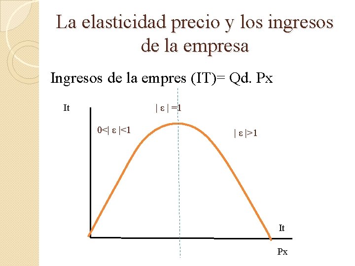 La elasticidad precio y los ingresos de la empresa Ingresos de la empres (IT)=