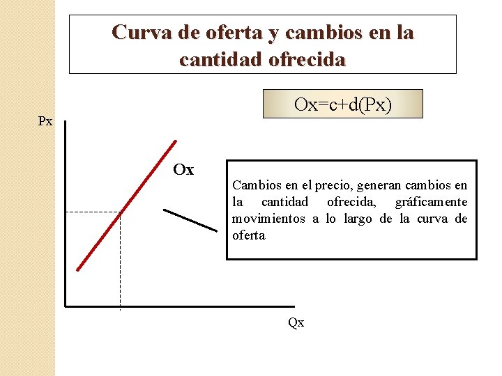 Curva de oferta y cambios en la cantidad ofrecida Ox=c+d(Px) Px Ox Cambios en