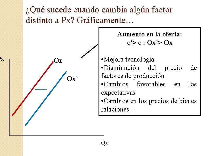 Px ¿Qué sucede cuando cambia algún factor distinto a Px? Gráficamente… Aumento en la